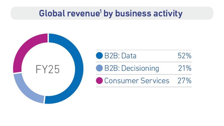 Global revenue by business activity 1 FY24 - B2B: Data 52%, Consumer Services 27%, B2B: Decisioning 21%