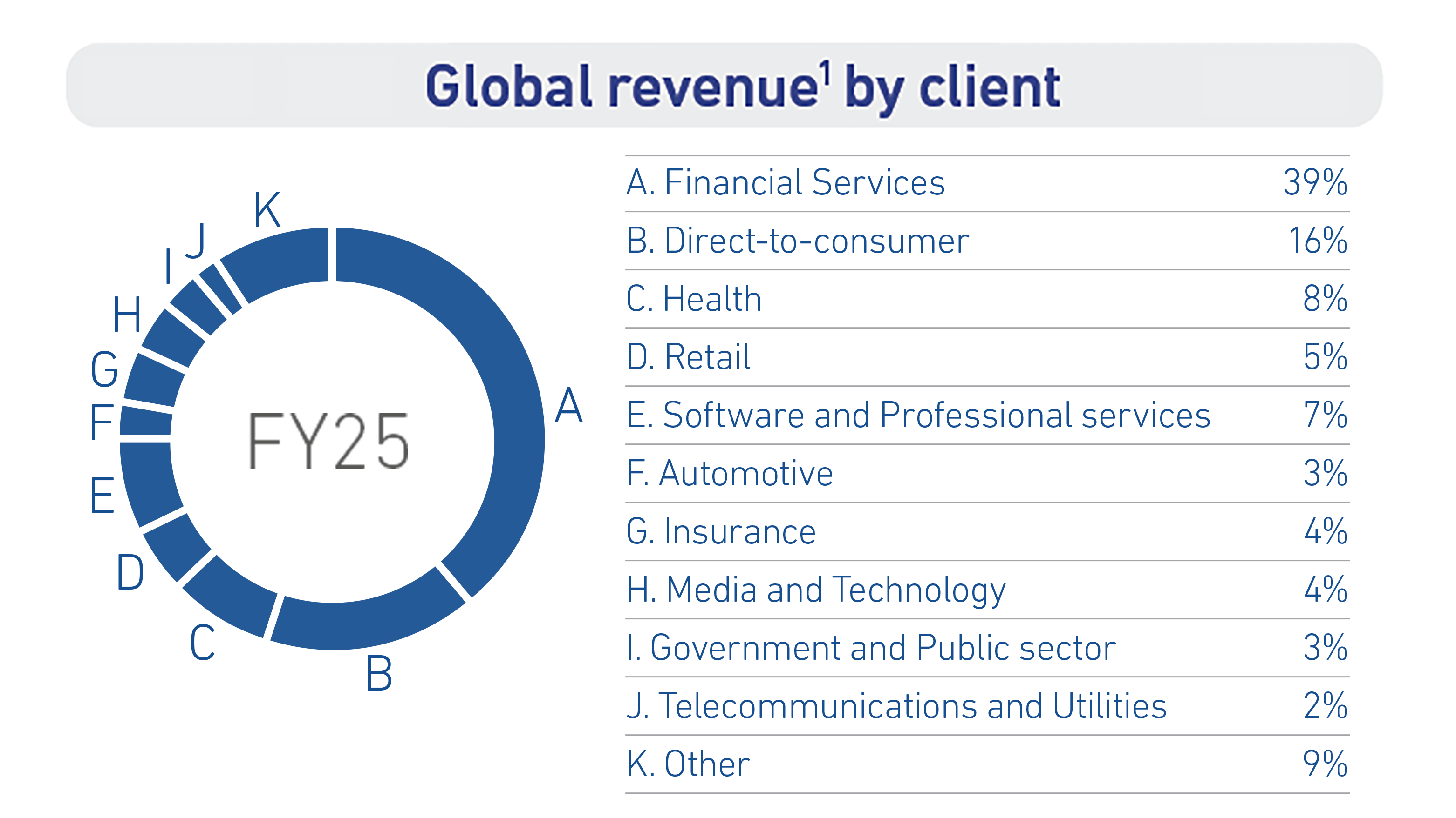 Global revenue 1 by client - FY24, Financial Services 39%, Direct-to-consumer 16%, Health 8%, Retail 6%, Software and Professional services 6%, Automotive 4%, Insurance 4%, Media and Technology 4%, Government and Public sector 3%, Telecommunications and Utilities 3%, Other 7%