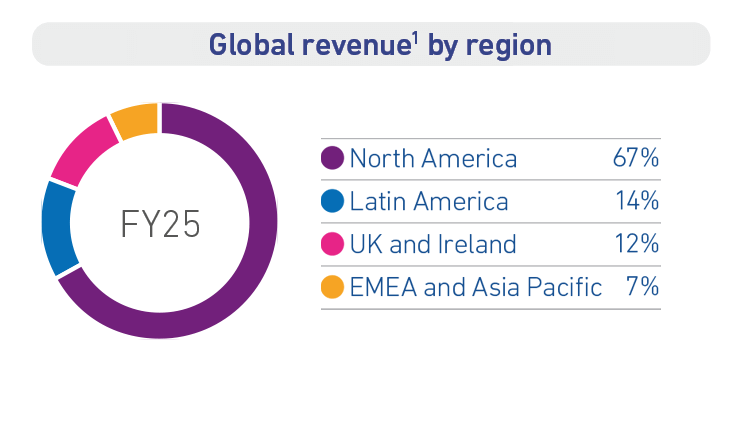 Global revenue 1 by region - FY25, North America 67%, Latin America 14%, UK and Ireland 12%, EMEA and Asia Pacific 7%