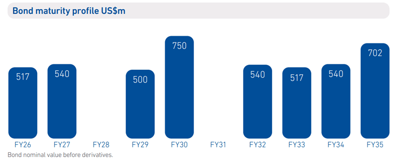 Bond Maturity Profile (US$)