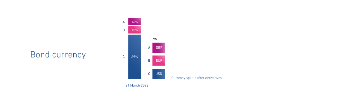 Bond currency graph