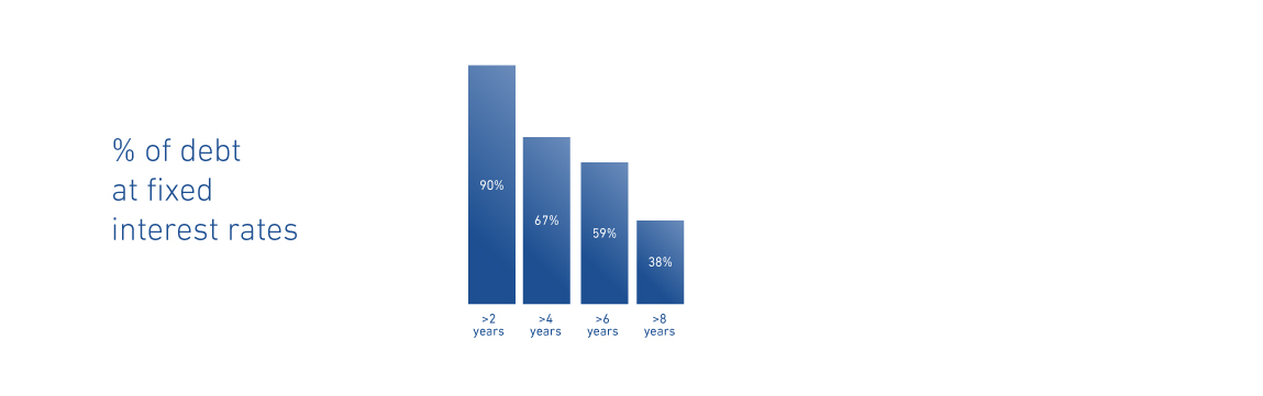 Percent of debt at fixed interest rates graph