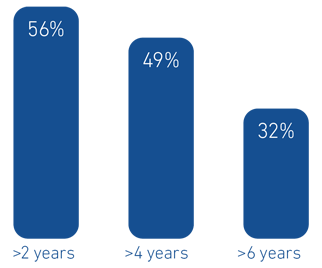 Percent of debt at fixed interest rates graph