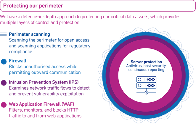 Protecting our perimeter.   We have a defence-in-depth approach to protecting our critical data assets, which provides multiple layers of control and protection.   Perimeter scanning: Scanning the perimeter for open access and scanning applications for regulatory compliance.   Firewall: Blocks unauthorised access while permitting outward communication.  Intrusion Prevention System (IPS): Examines network traffic flows to detect and prevent vulnerability exploitation.   Web Application Firewall (WAF): Filters, monitors and blocks HTTP traffic to and from web applications.   Server protection: Antivirus, host security, continuous reporting. 