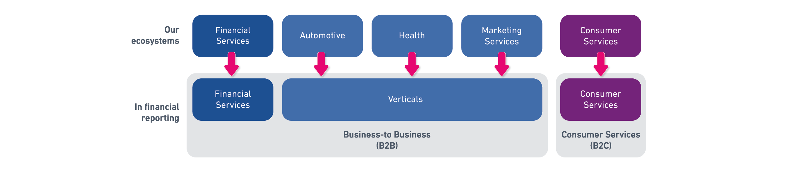 Our ecosystems: Financial Services, Automotive, Health, Marketing Services, Consumer Services.  In financial reporting: financial services and verticals are grouped as business-to-business.  Consumer services sits separately. 